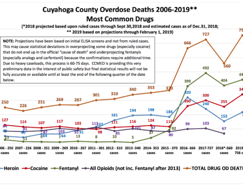 Heroin/Fentanyl/Cocaine Related Deaths in Cuyahoga County